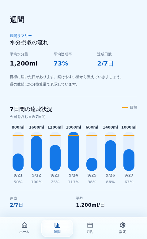週間画面。7日間の水分量を棒グラフで表示。サンプルデータ。